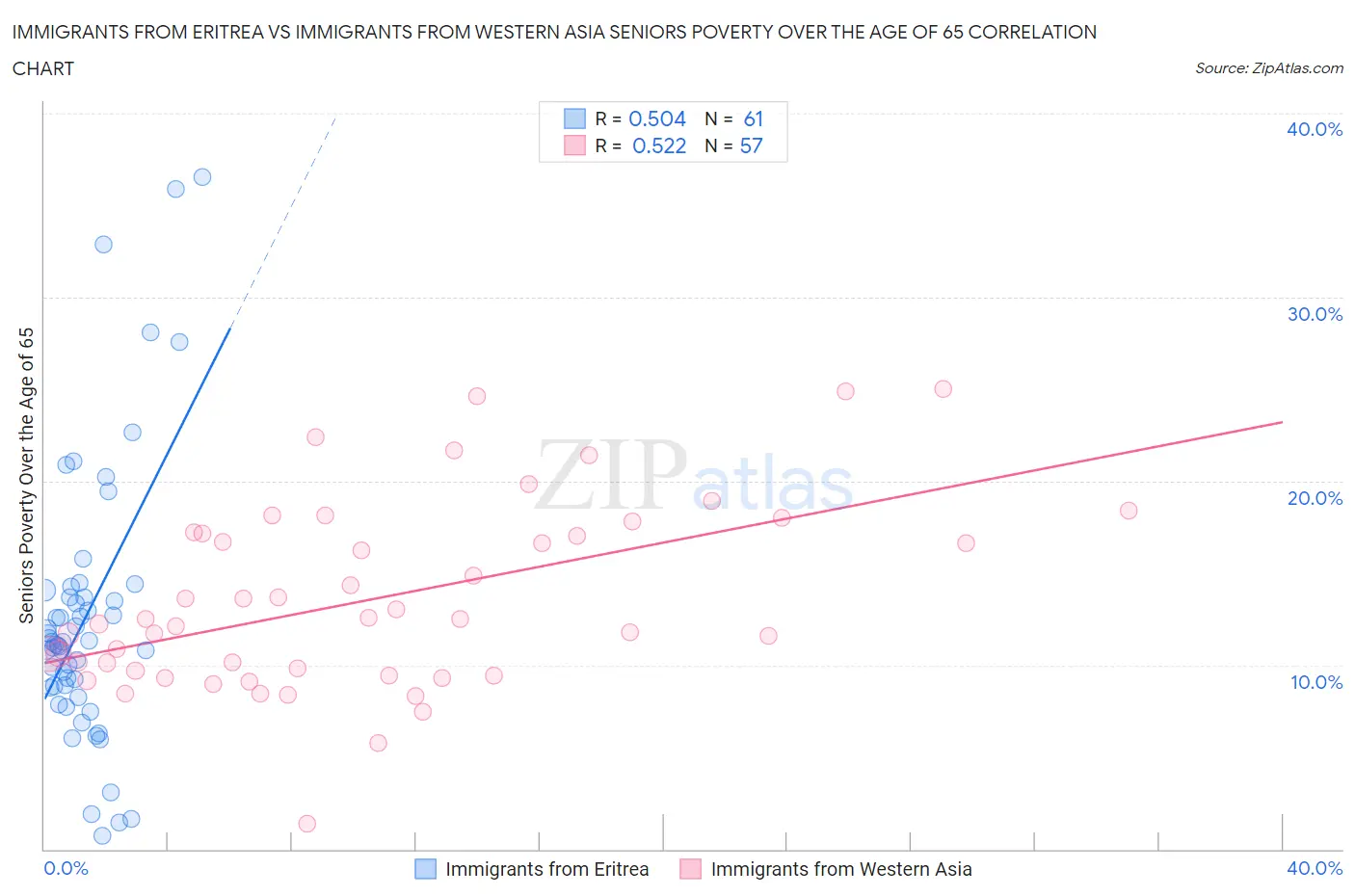 Immigrants from Eritrea vs Immigrants from Western Asia Seniors Poverty Over the Age of 65