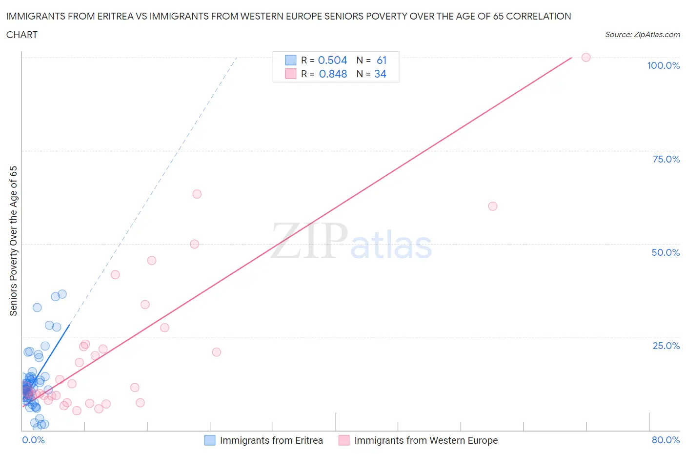 Immigrants from Eritrea vs Immigrants from Western Europe Seniors Poverty Over the Age of 65