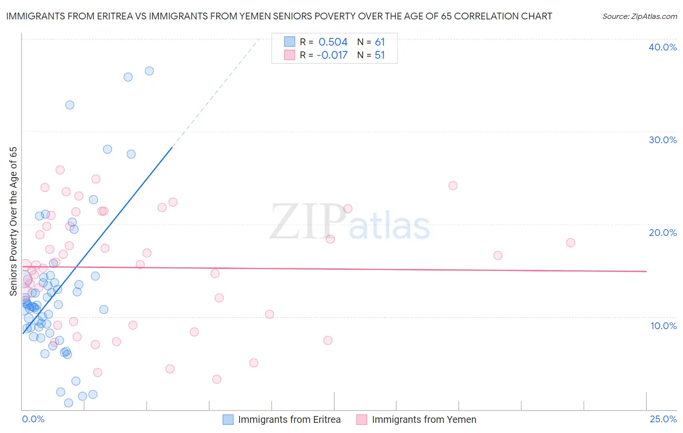 Immigrants from Eritrea vs Immigrants from Yemen Seniors Poverty Over the Age of 65