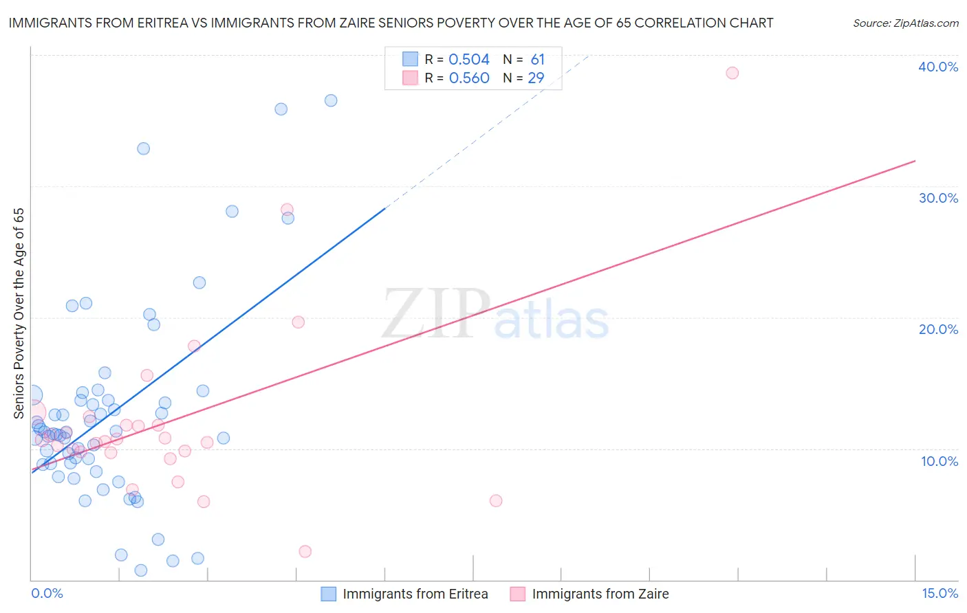 Immigrants from Eritrea vs Immigrants from Zaire Seniors Poverty Over the Age of 65