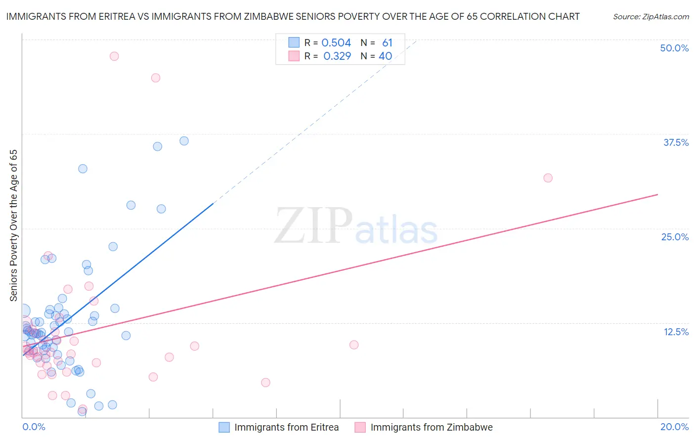 Immigrants from Eritrea vs Immigrants from Zimbabwe Seniors Poverty Over the Age of 65