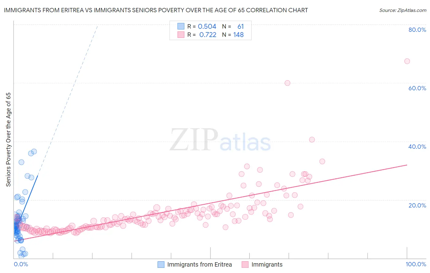 Immigrants from Eritrea vs Immigrants Seniors Poverty Over the Age of 65