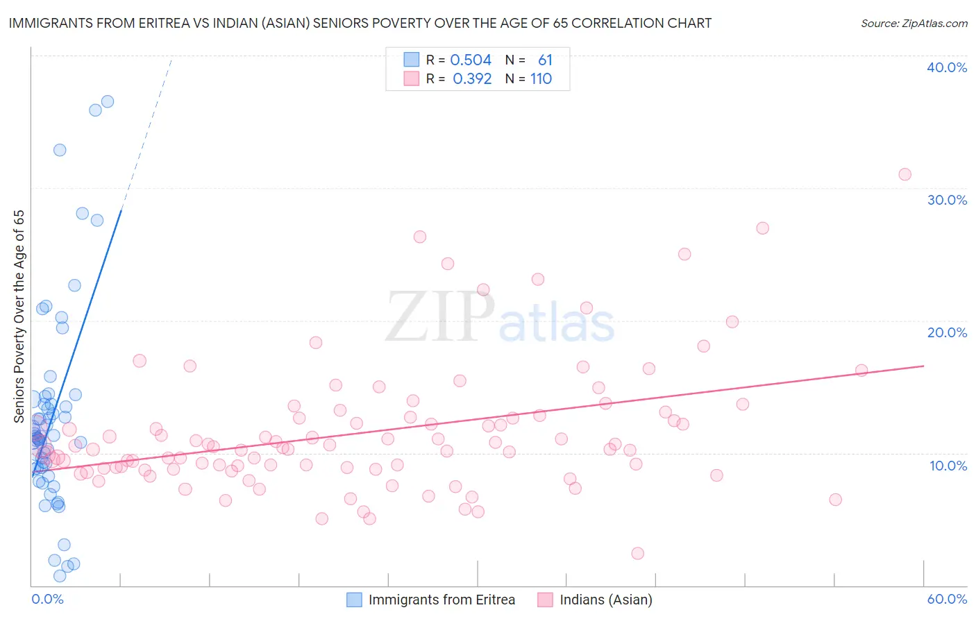 Immigrants from Eritrea vs Indian (Asian) Seniors Poverty Over the Age of 65