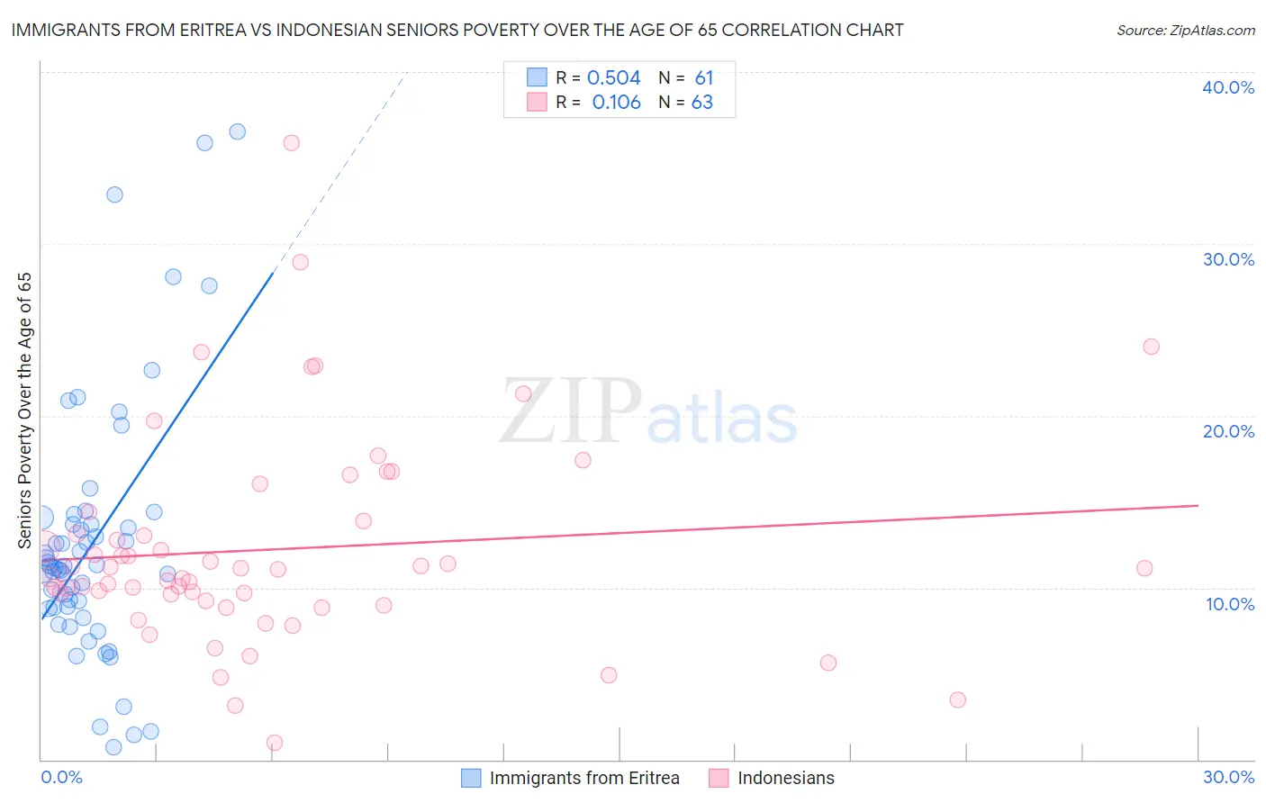 Immigrants from Eritrea vs Indonesian Seniors Poverty Over the Age of 65