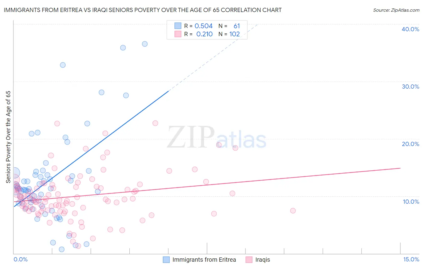 Immigrants from Eritrea vs Iraqi Seniors Poverty Over the Age of 65