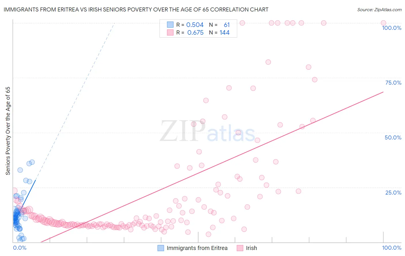 Immigrants from Eritrea vs Irish Seniors Poverty Over the Age of 65