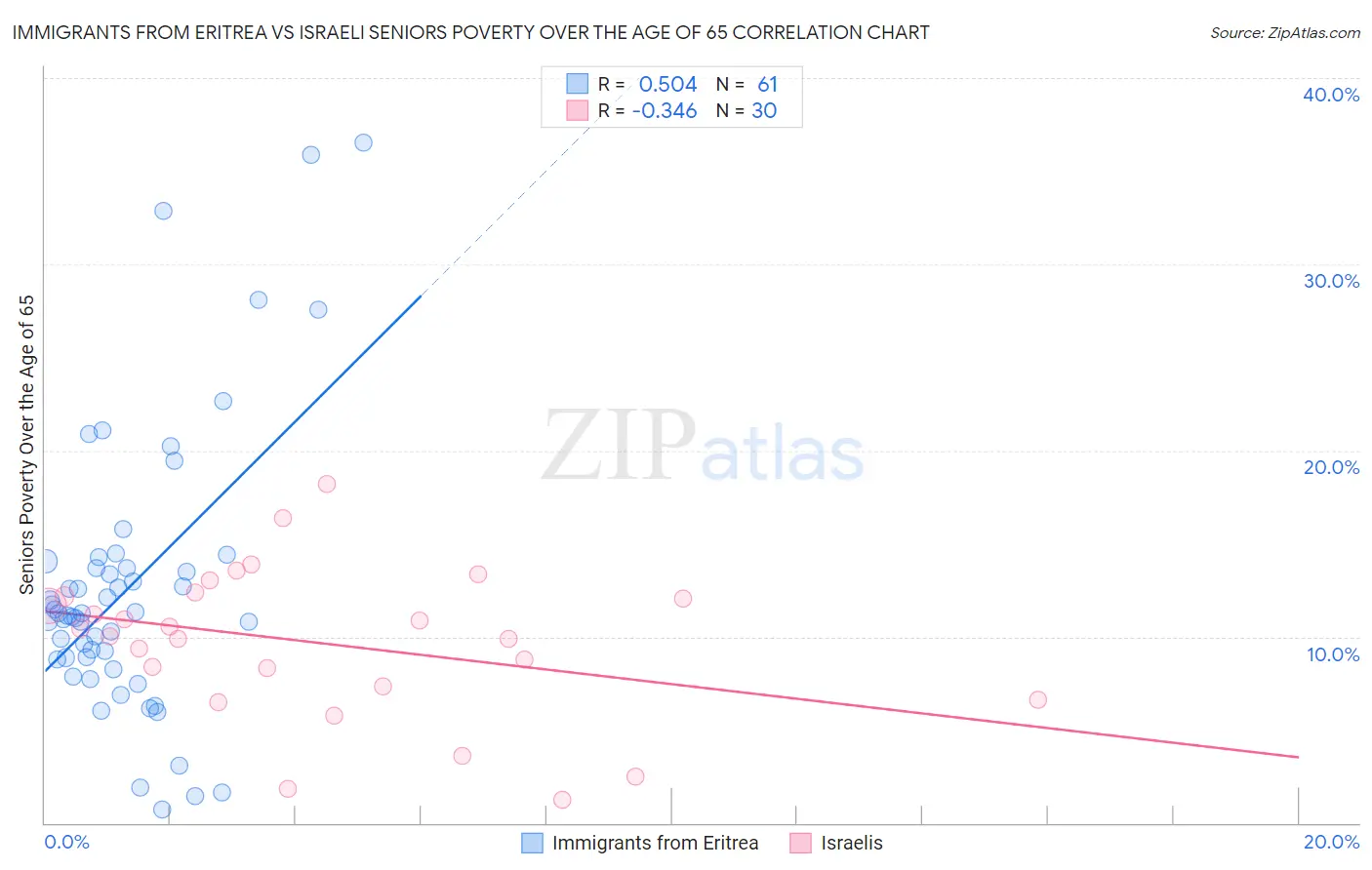Immigrants from Eritrea vs Israeli Seniors Poverty Over the Age of 65