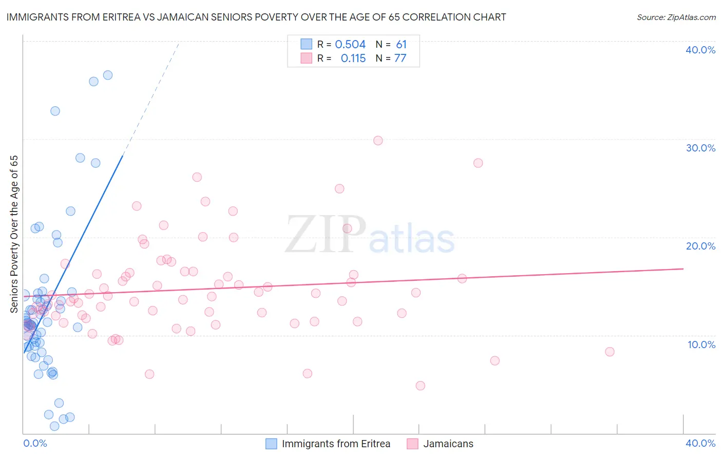 Immigrants from Eritrea vs Jamaican Seniors Poverty Over the Age of 65