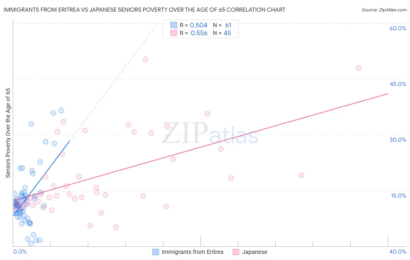 Immigrants from Eritrea vs Japanese Seniors Poverty Over the Age of 65