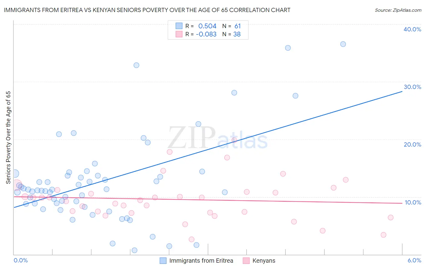 Immigrants from Eritrea vs Kenyan Seniors Poverty Over the Age of 65