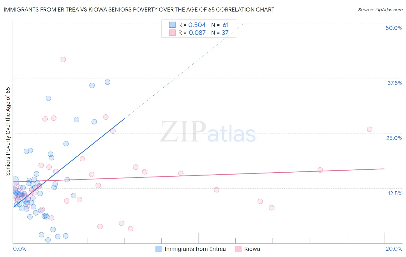 Immigrants from Eritrea vs Kiowa Seniors Poverty Over the Age of 65