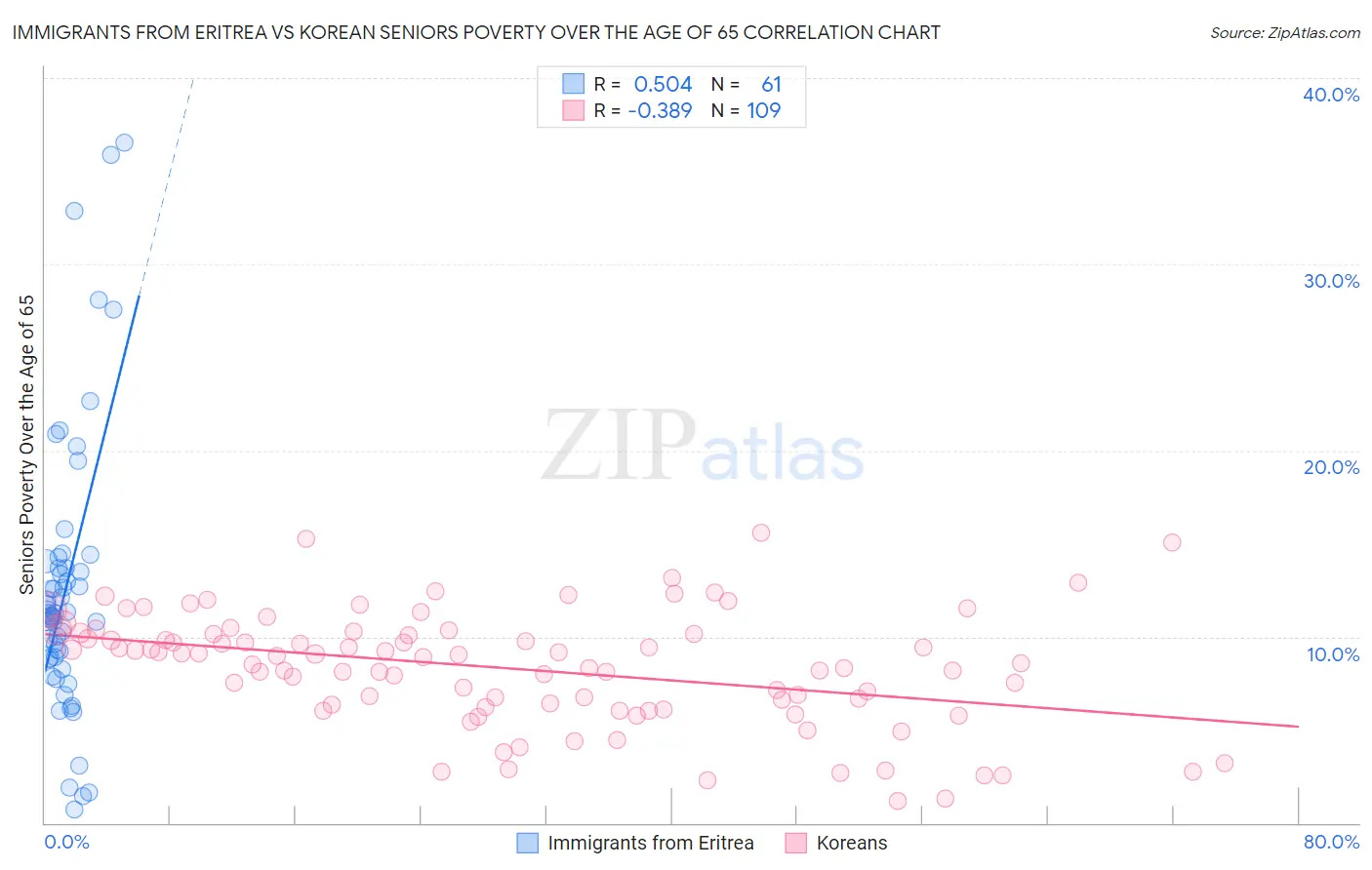 Immigrants from Eritrea vs Korean Seniors Poverty Over the Age of 65