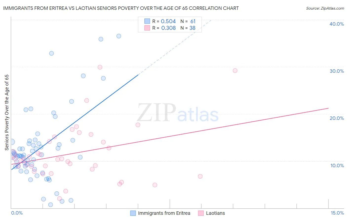 Immigrants from Eritrea vs Laotian Seniors Poverty Over the Age of 65
