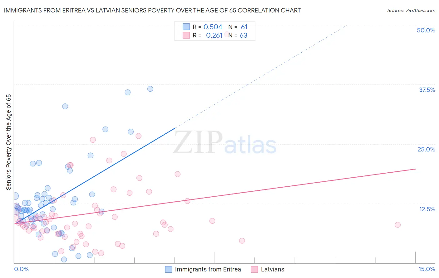 Immigrants from Eritrea vs Latvian Seniors Poverty Over the Age of 65