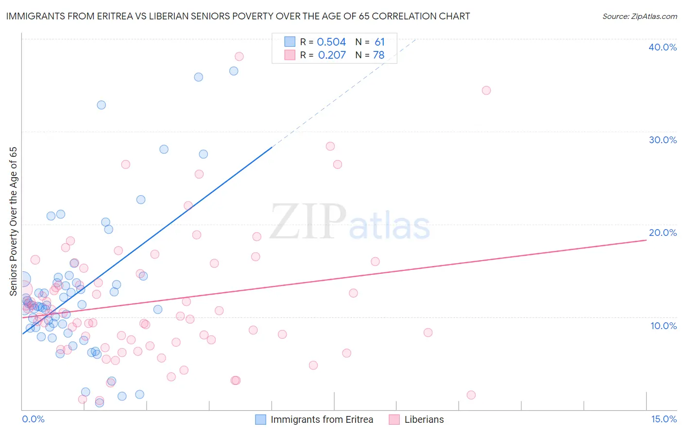 Immigrants from Eritrea vs Liberian Seniors Poverty Over the Age of 65