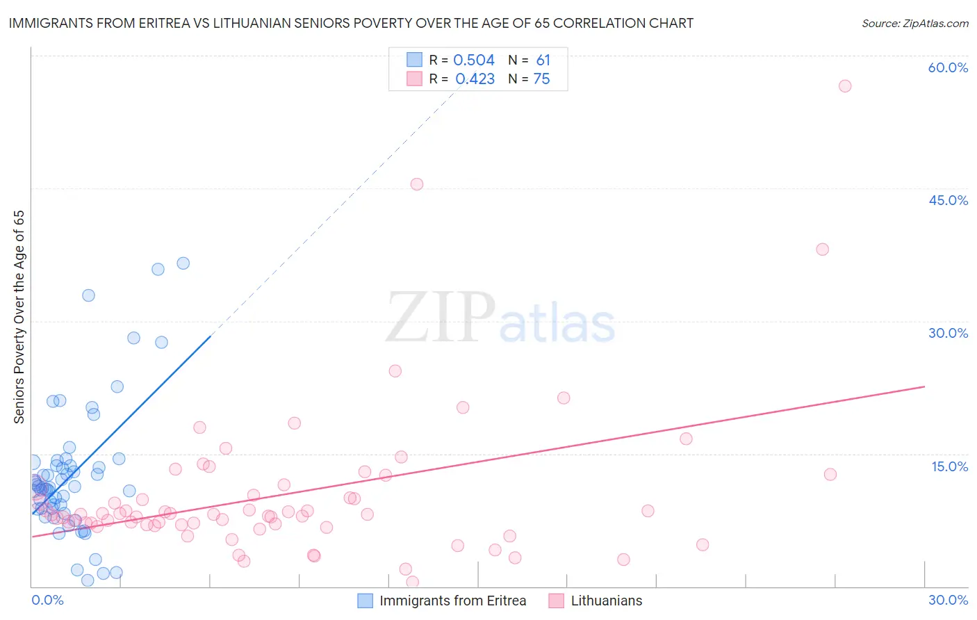 Immigrants from Eritrea vs Lithuanian Seniors Poverty Over the Age of 65