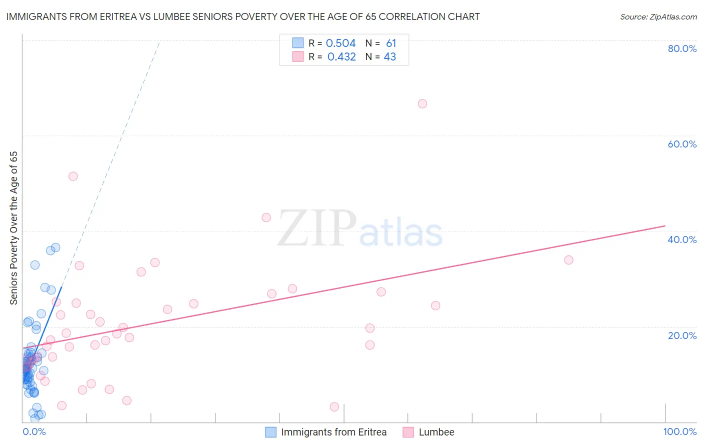 Immigrants from Eritrea vs Lumbee Seniors Poverty Over the Age of 65