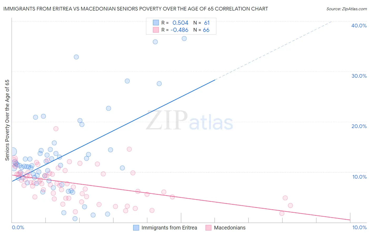 Immigrants from Eritrea vs Macedonian Seniors Poverty Over the Age of 65