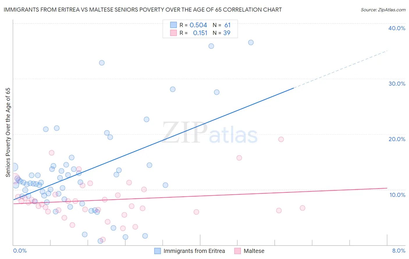 Immigrants from Eritrea vs Maltese Seniors Poverty Over the Age of 65