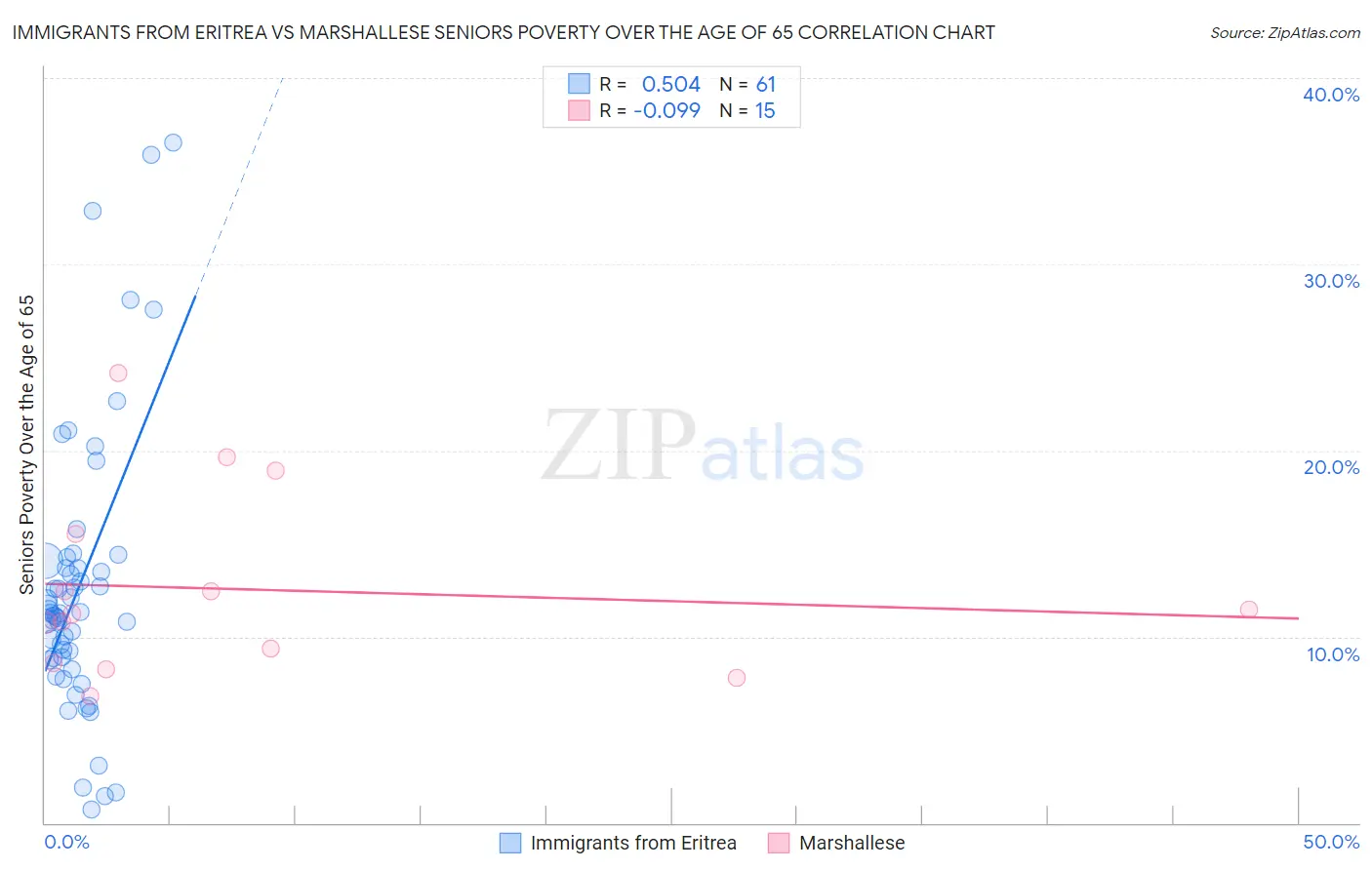 Immigrants from Eritrea vs Marshallese Seniors Poverty Over the Age of 65
