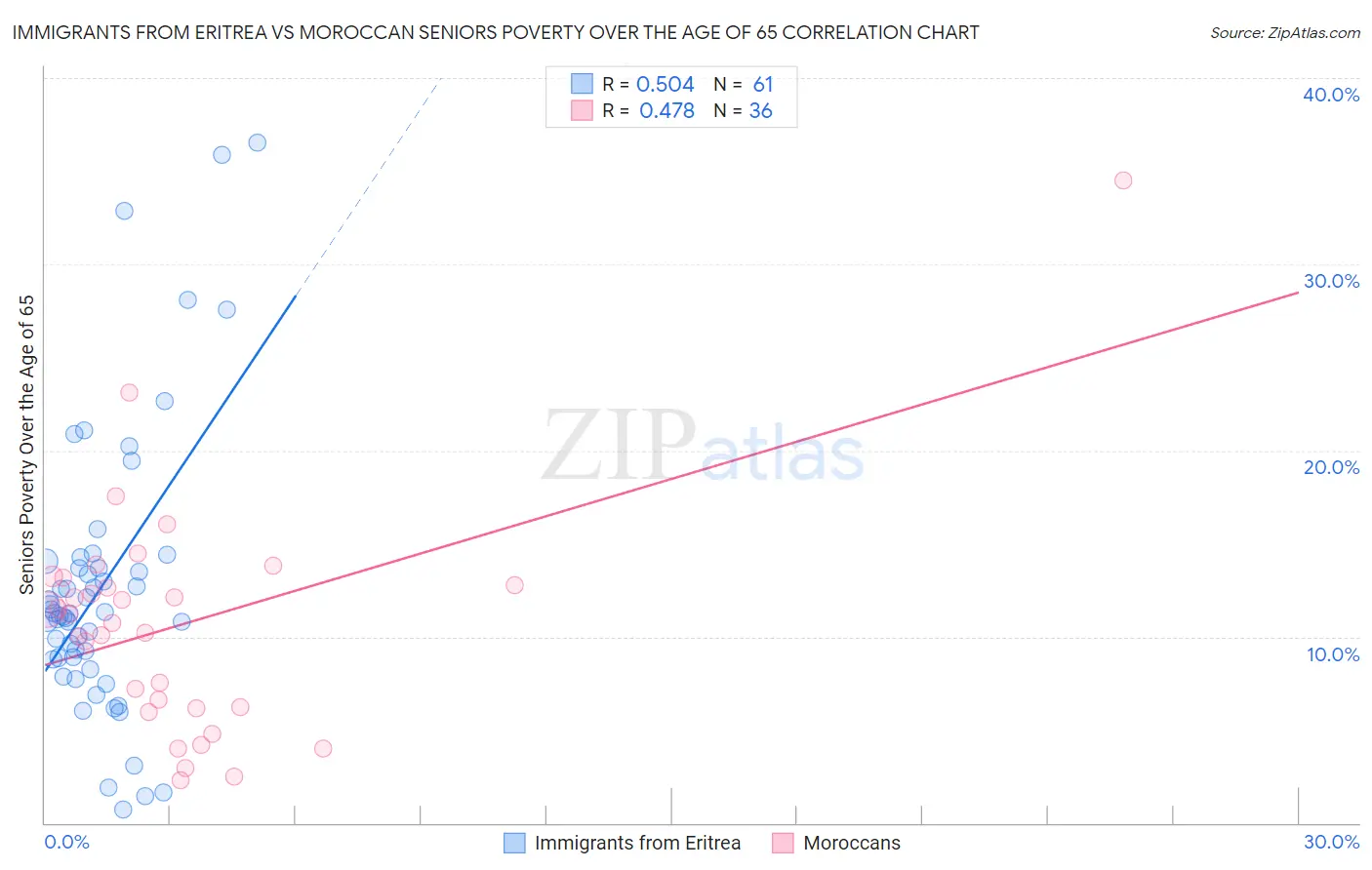 Immigrants from Eritrea vs Moroccan Seniors Poverty Over the Age of 65