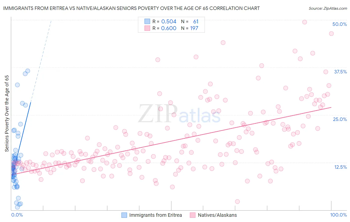 Immigrants from Eritrea vs Native/Alaskan Seniors Poverty Over the Age of 65