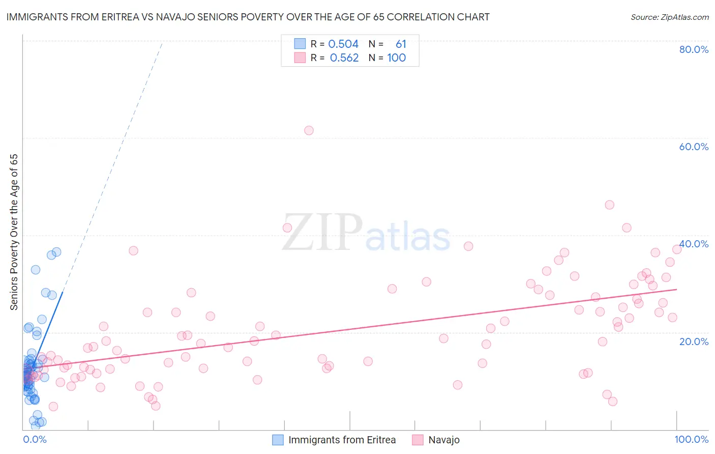 Immigrants from Eritrea vs Navajo Seniors Poverty Over the Age of 65