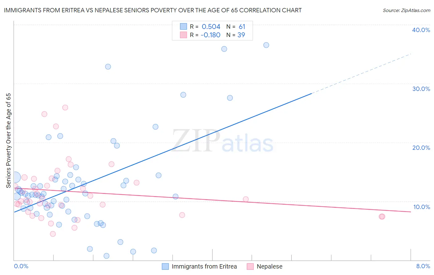 Immigrants from Eritrea vs Nepalese Seniors Poverty Over the Age of 65