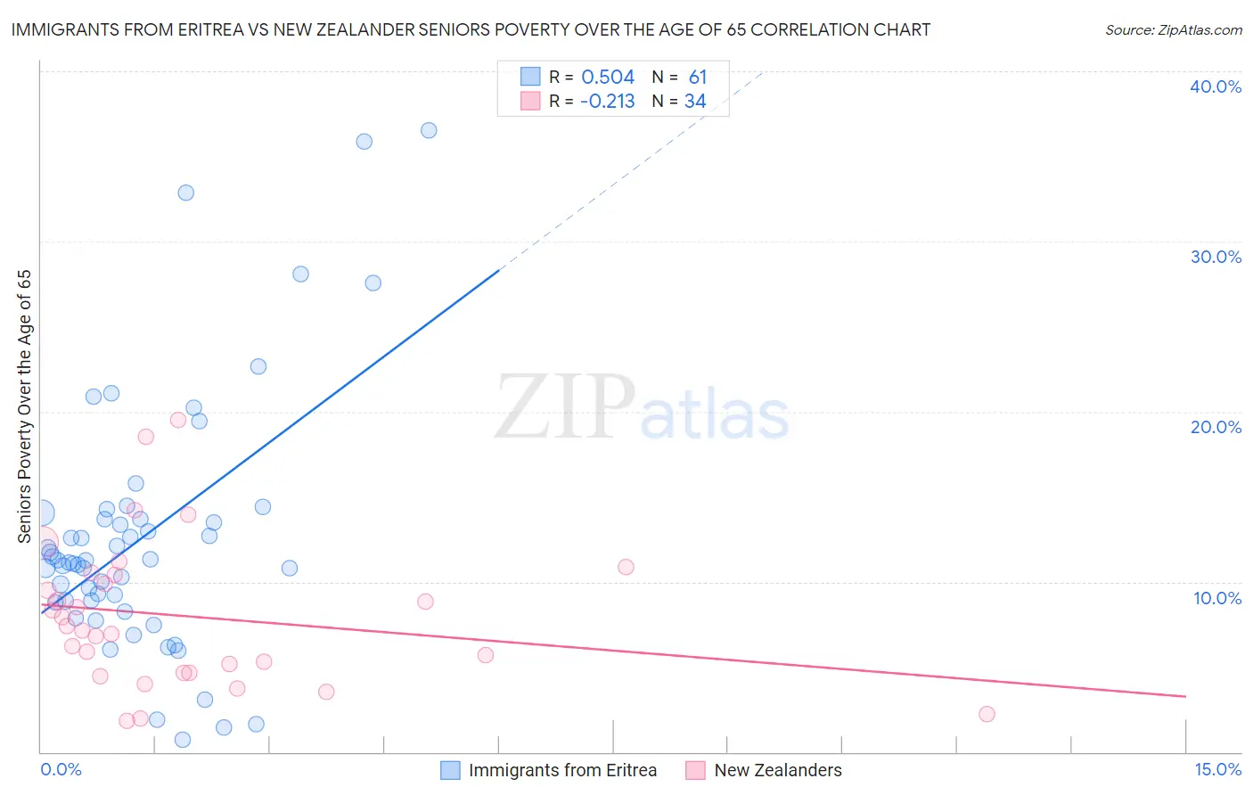Immigrants from Eritrea vs New Zealander Seniors Poverty Over the Age of 65