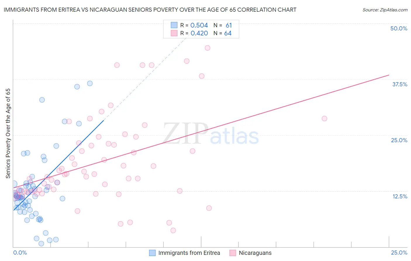 Immigrants from Eritrea vs Nicaraguan Seniors Poverty Over the Age of 65