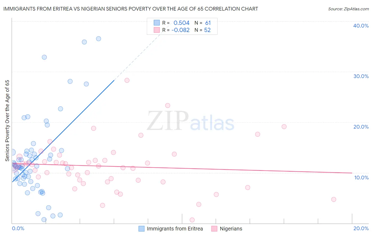 Immigrants from Eritrea vs Nigerian Seniors Poverty Over the Age of 65