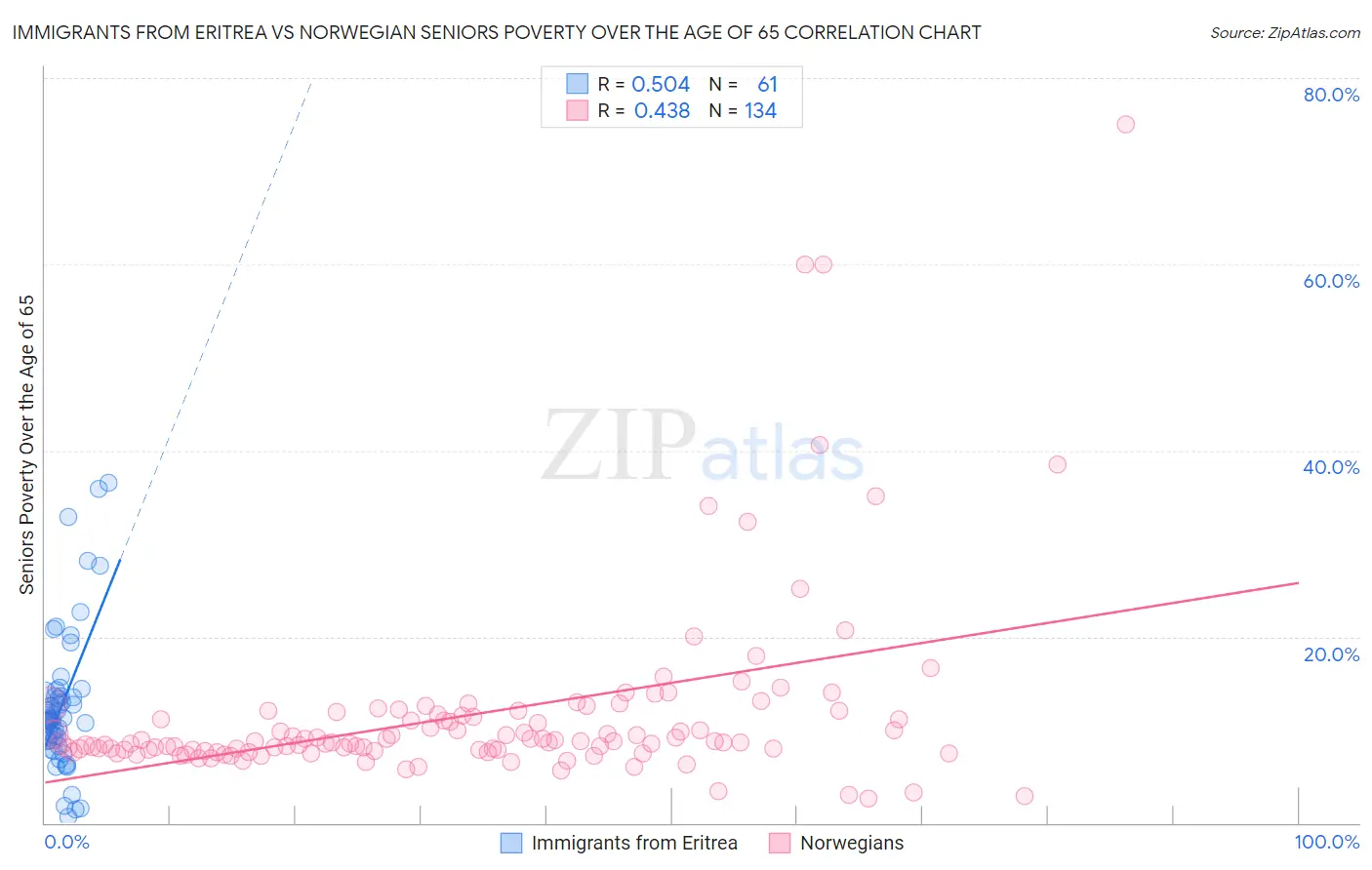 Immigrants from Eritrea vs Norwegian Seniors Poverty Over the Age of 65