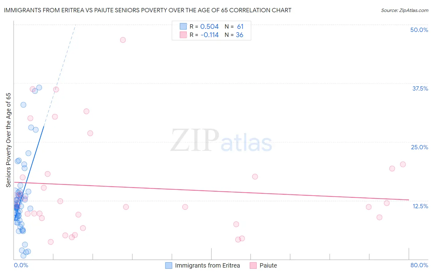 Immigrants from Eritrea vs Paiute Seniors Poverty Over the Age of 65