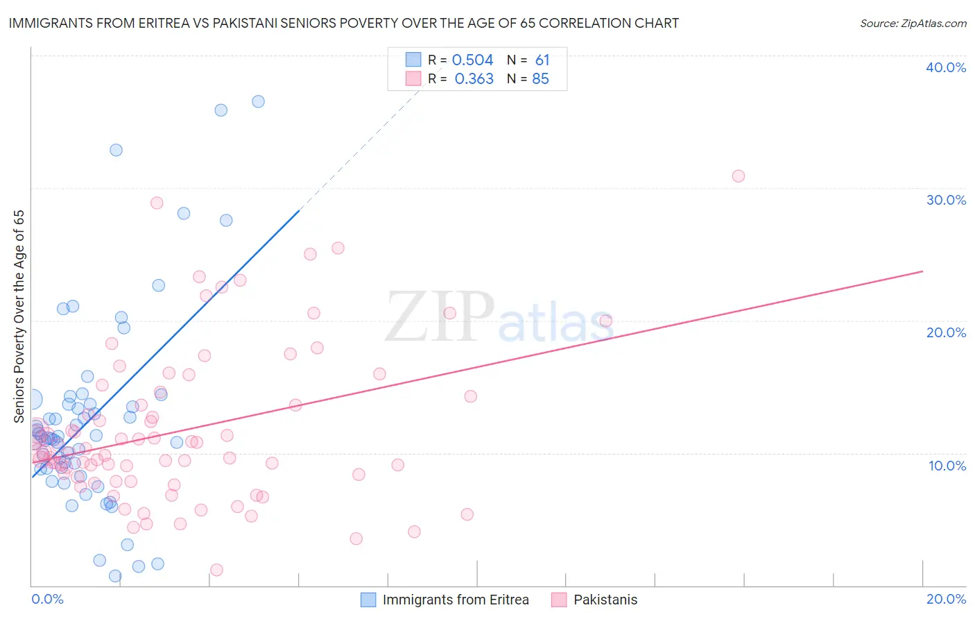 Immigrants from Eritrea vs Pakistani Seniors Poverty Over the Age of 65