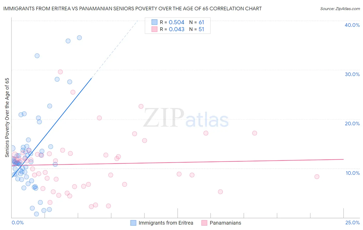 Immigrants from Eritrea vs Panamanian Seniors Poverty Over the Age of 65