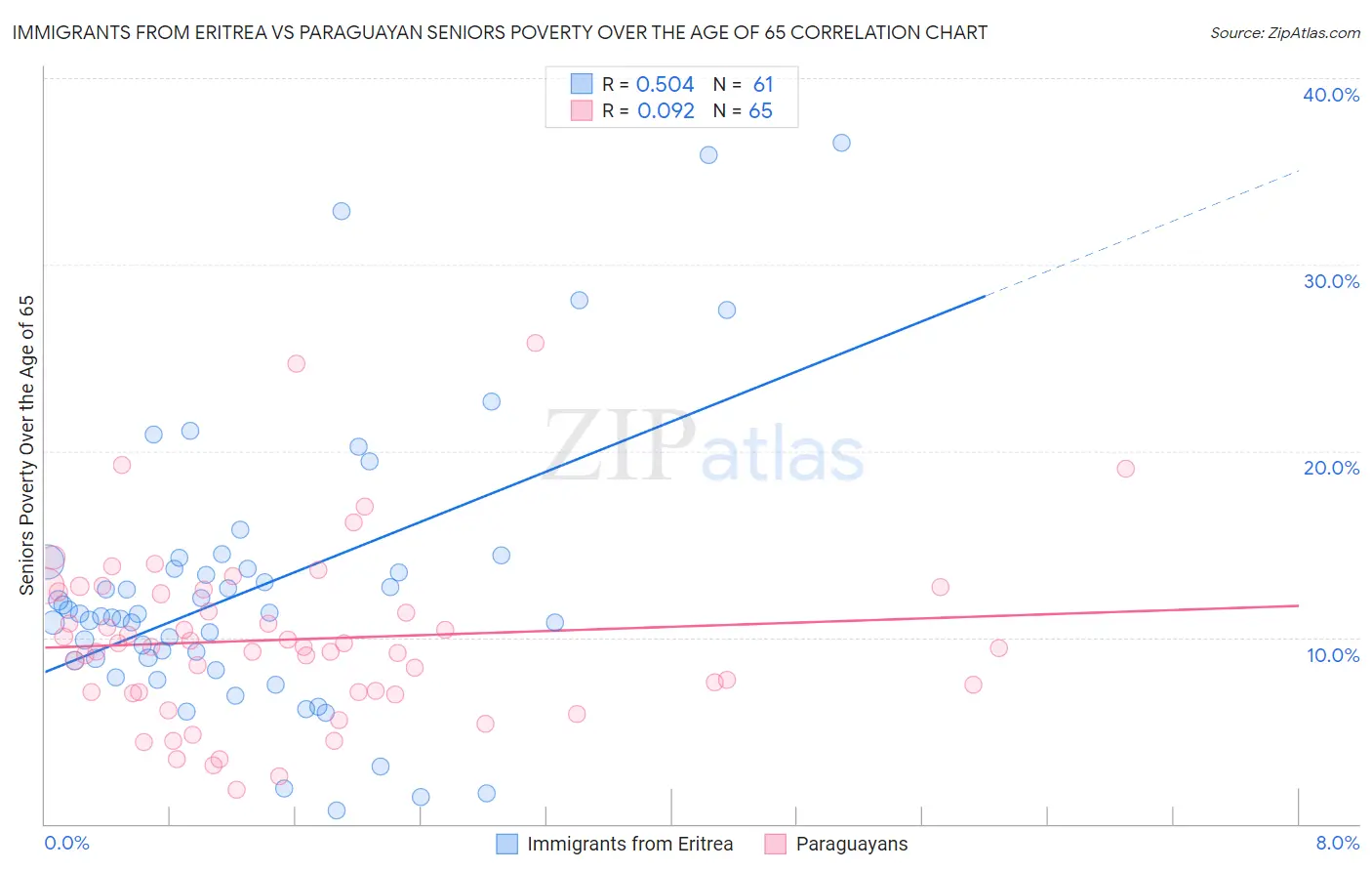 Immigrants from Eritrea vs Paraguayan Seniors Poverty Over the Age of 65