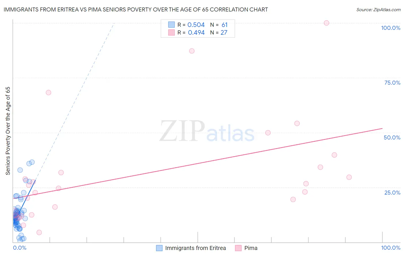 Immigrants from Eritrea vs Pima Seniors Poverty Over the Age of 65