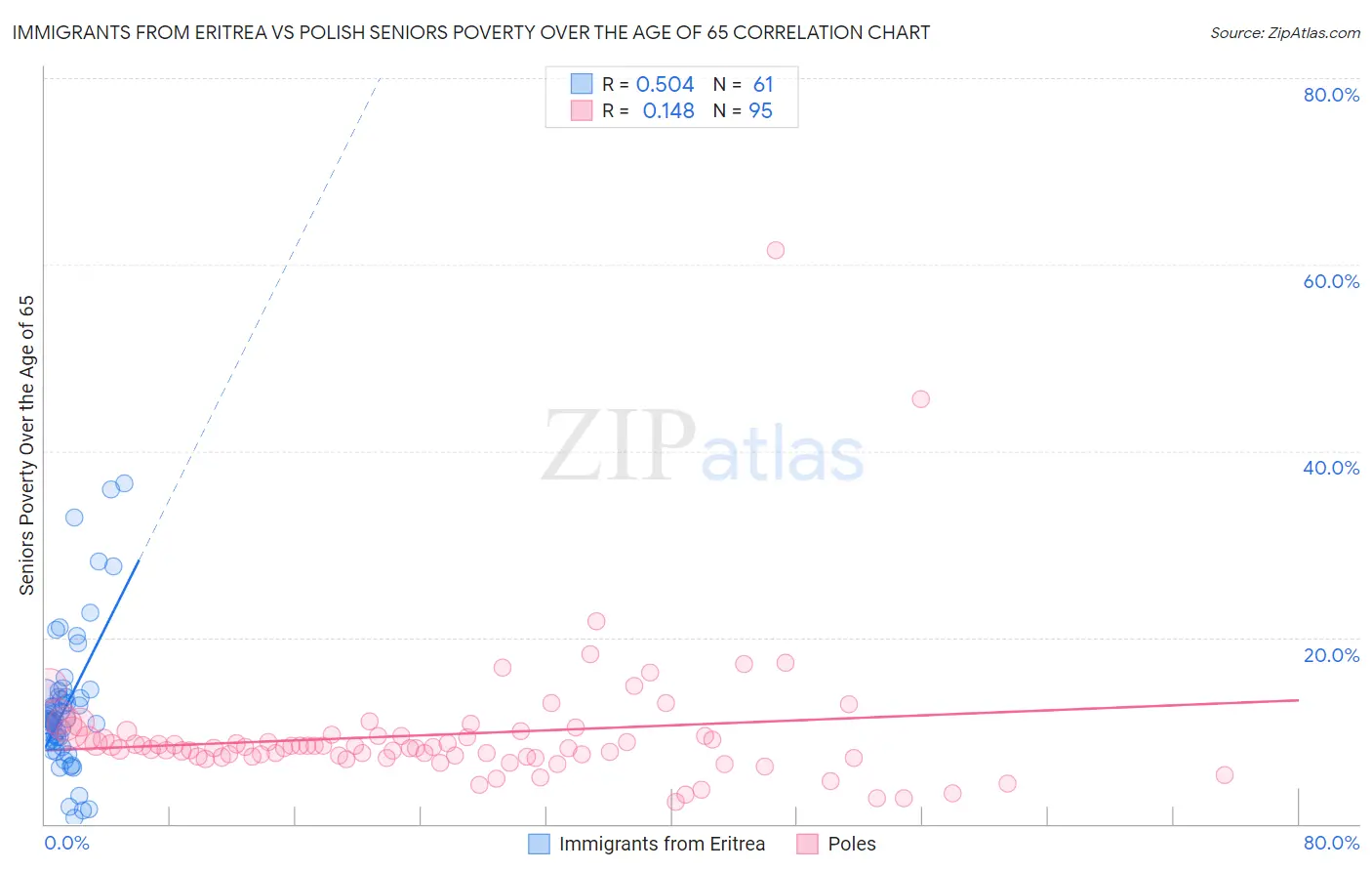Immigrants from Eritrea vs Polish Seniors Poverty Over the Age of 65