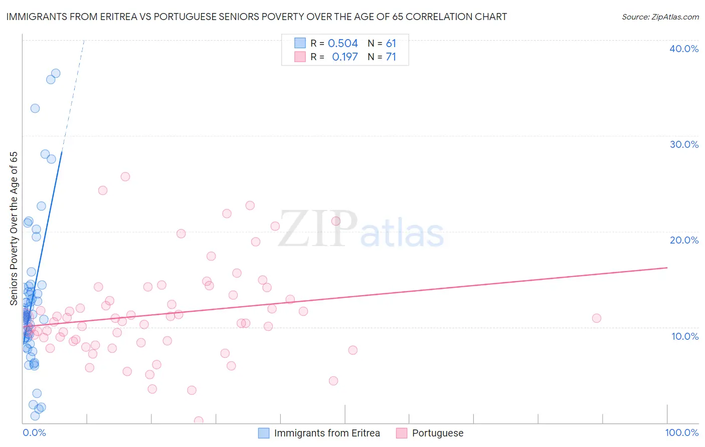 Immigrants from Eritrea vs Portuguese Seniors Poverty Over the Age of 65