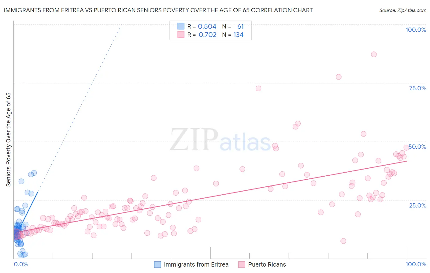 Immigrants from Eritrea vs Puerto Rican Seniors Poverty Over the Age of 65