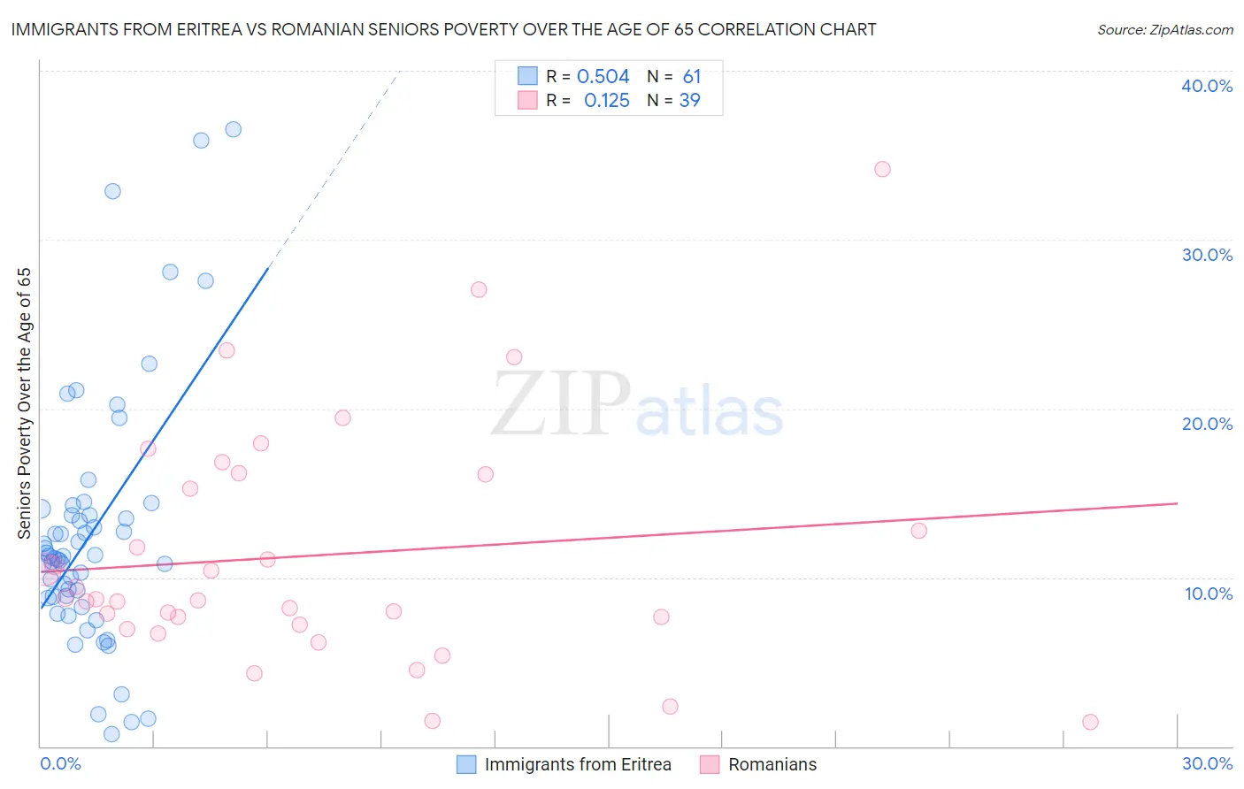 Immigrants from Eritrea vs Romanian Seniors Poverty Over the Age of 65