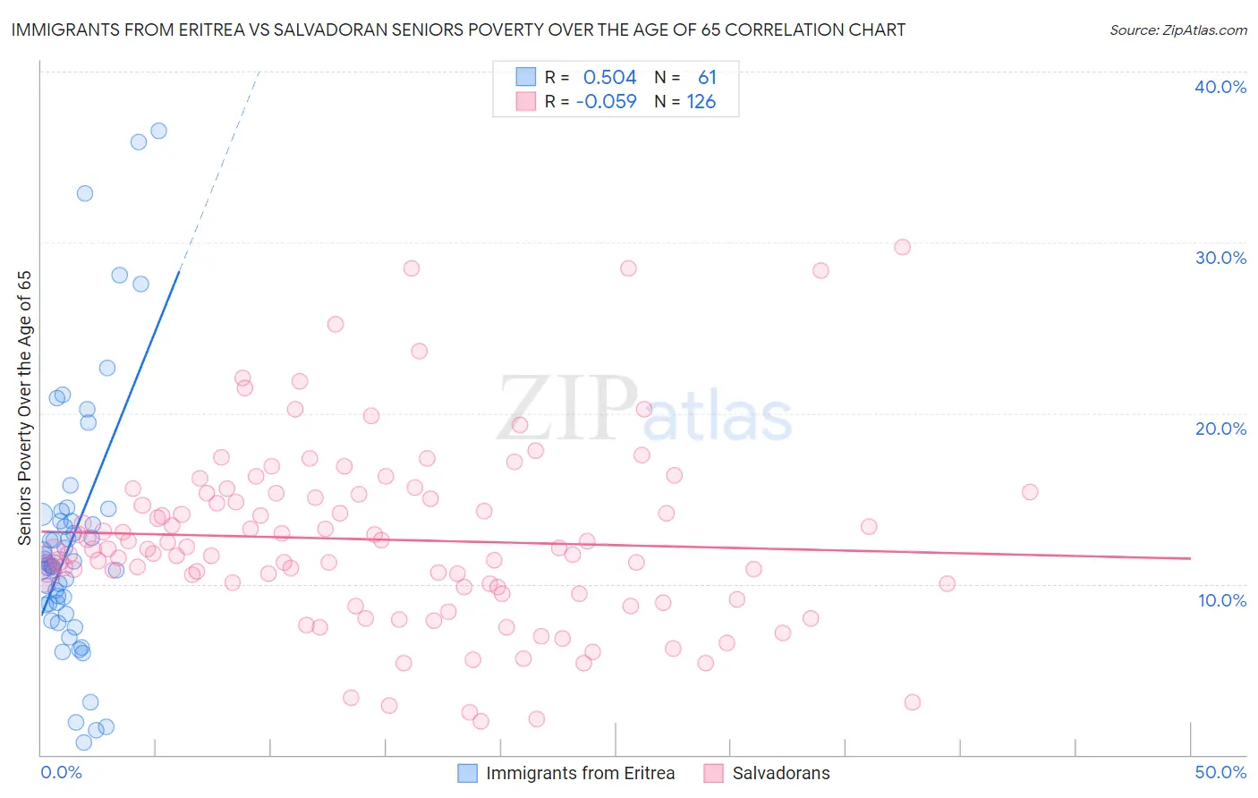 Immigrants from Eritrea vs Salvadoran Seniors Poverty Over the Age of 65