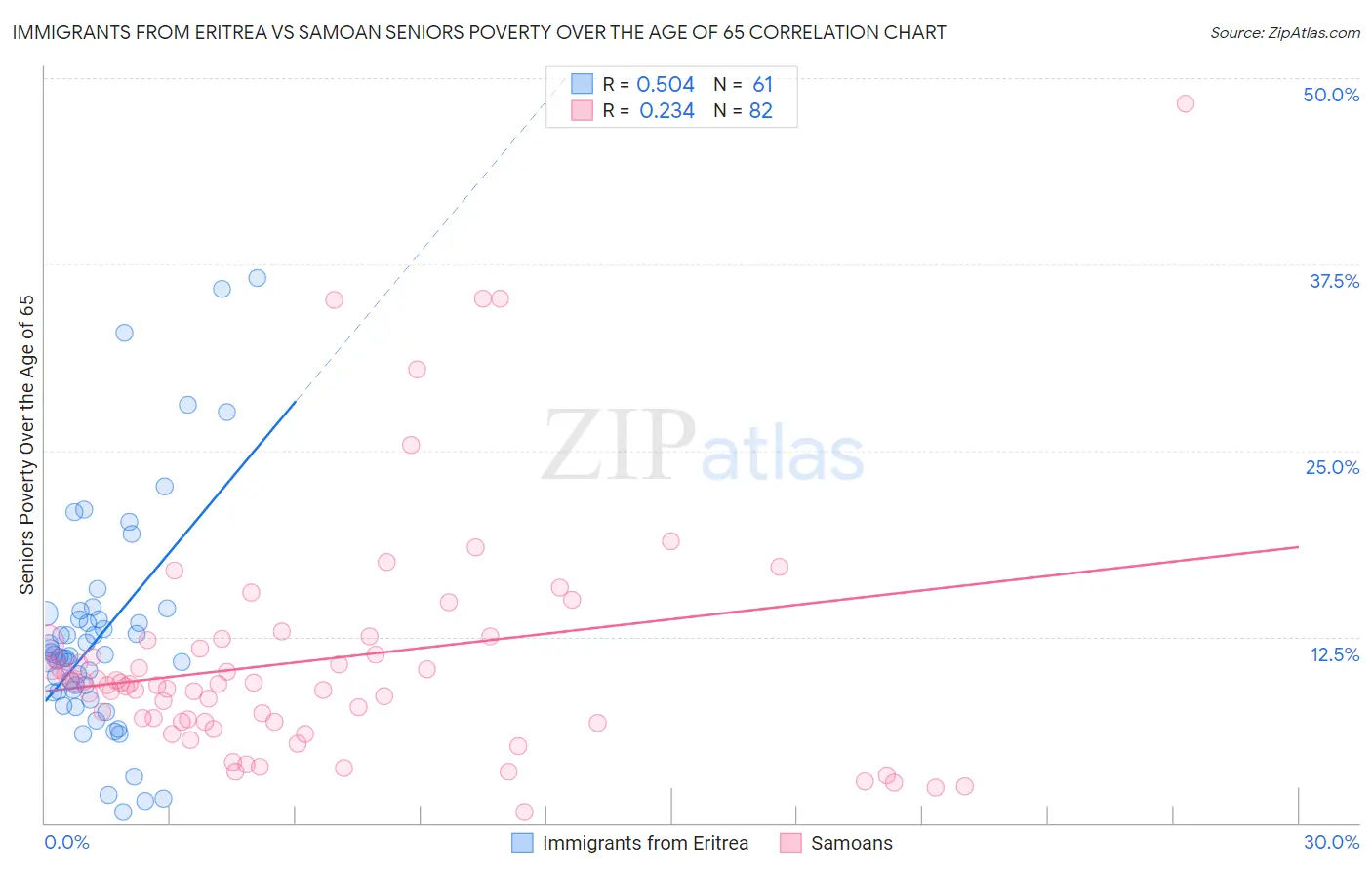 Immigrants from Eritrea vs Samoan Seniors Poverty Over the Age of 65