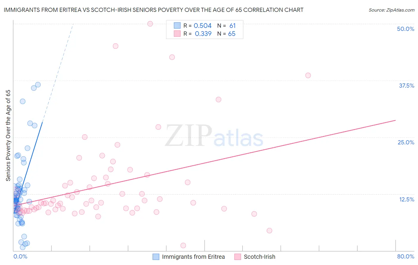 Immigrants from Eritrea vs Scotch-Irish Seniors Poverty Over the Age of 65