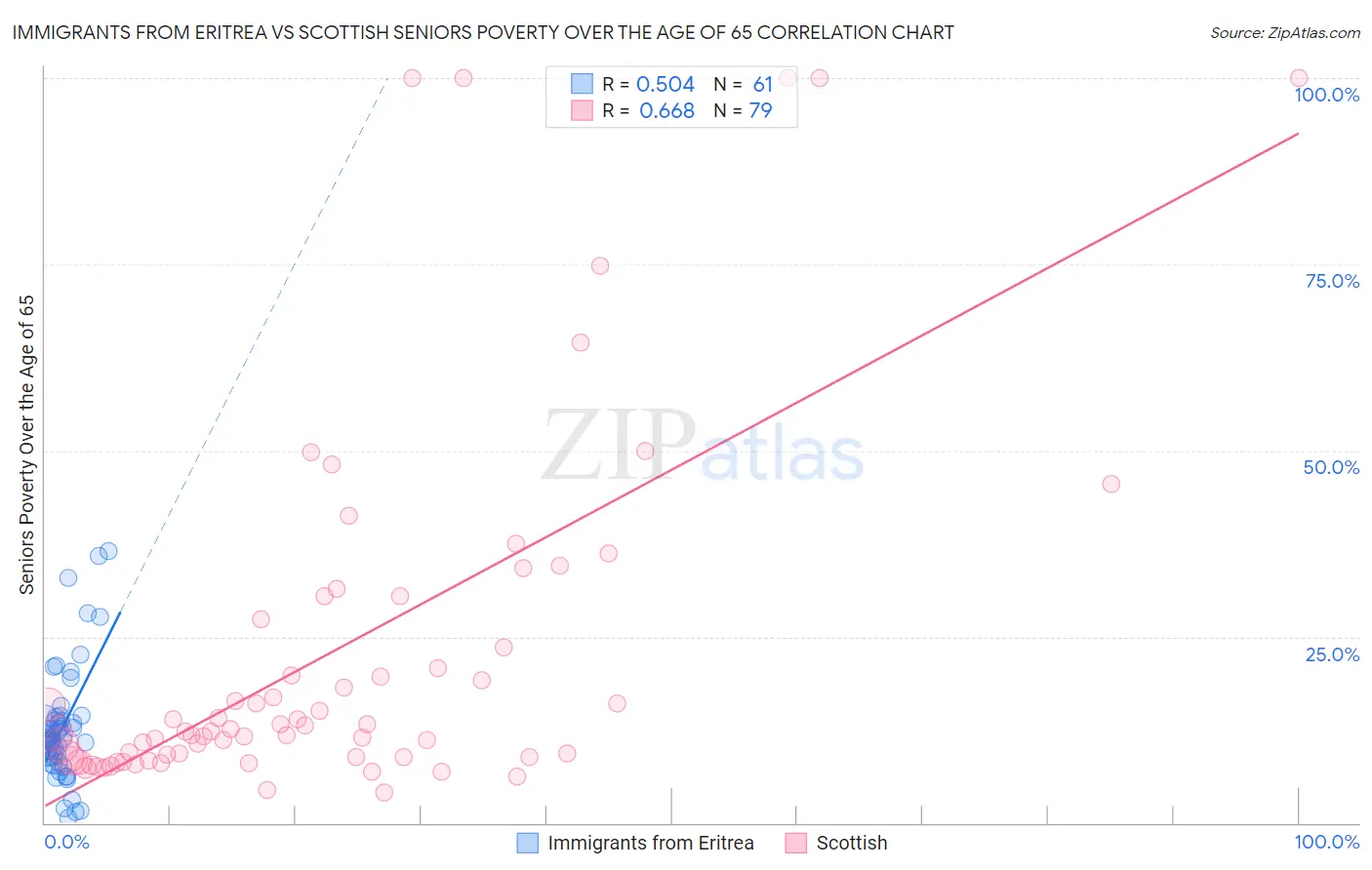 Immigrants from Eritrea vs Scottish Seniors Poverty Over the Age of 65
