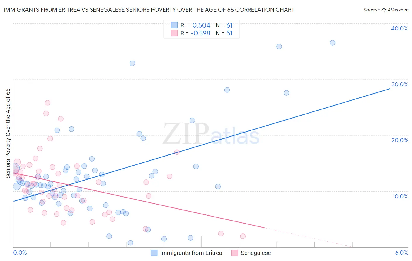 Immigrants from Eritrea vs Senegalese Seniors Poverty Over the Age of 65