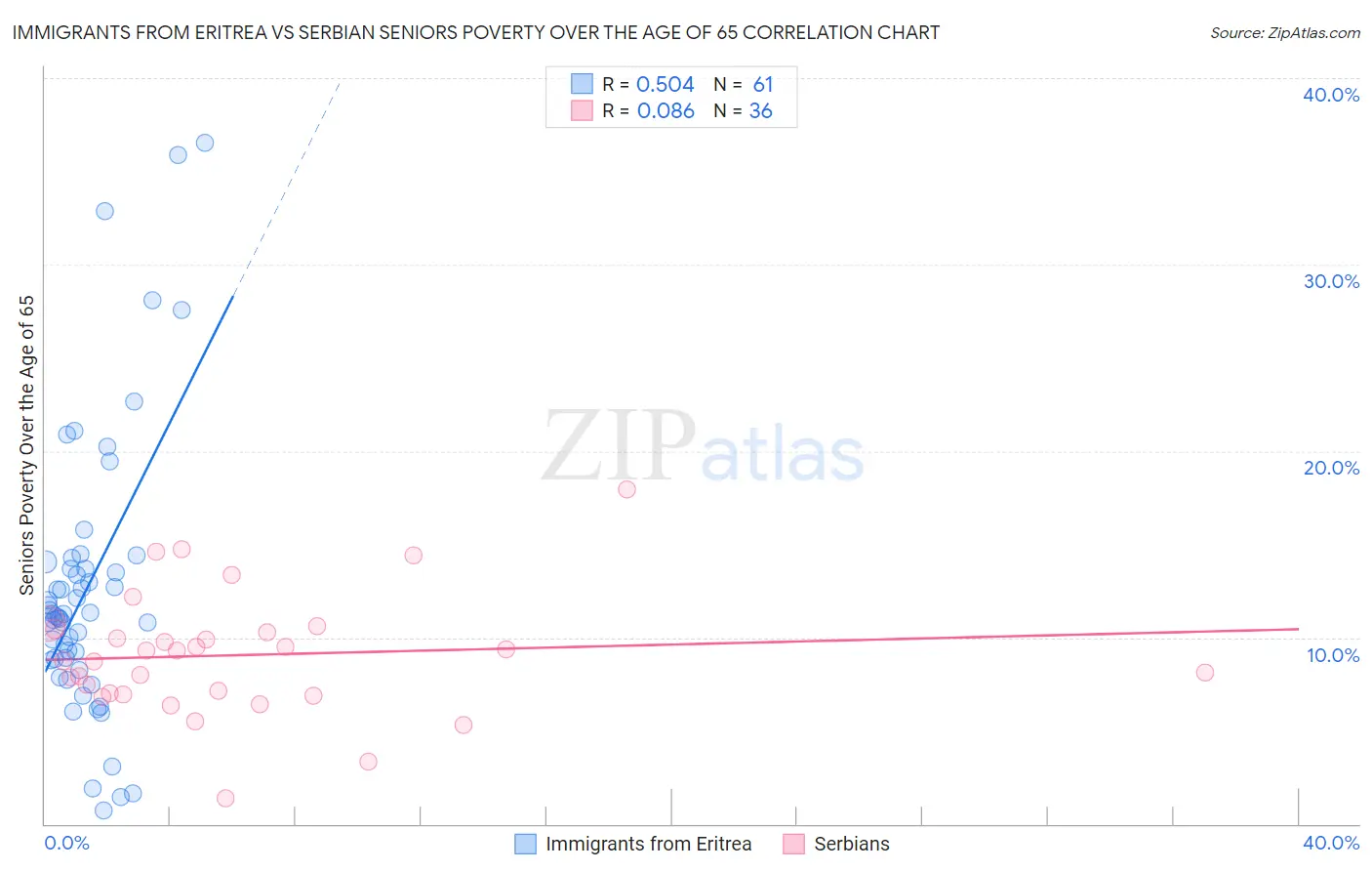 Immigrants from Eritrea vs Serbian Seniors Poverty Over the Age of 65