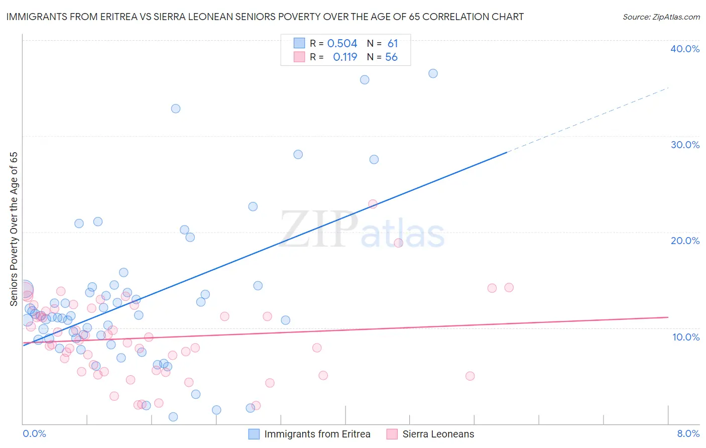 Immigrants from Eritrea vs Sierra Leonean Seniors Poverty Over the Age of 65