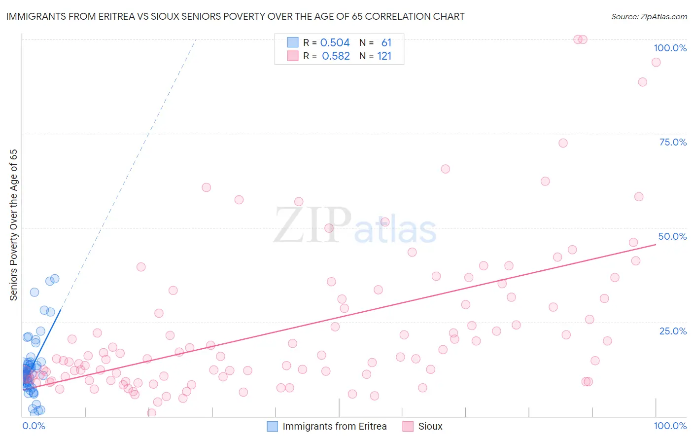 Immigrants from Eritrea vs Sioux Seniors Poverty Over the Age of 65