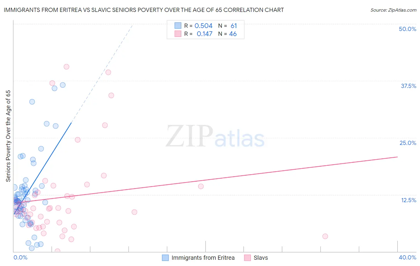 Immigrants from Eritrea vs Slavic Seniors Poverty Over the Age of 65